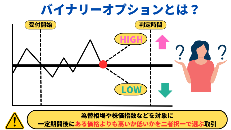 バイナリーオプションとは、為替相場や株価指数などを対象に 一定期間後にある価格よりも高いか低いかを二者択一で選ぶ取引のことである。