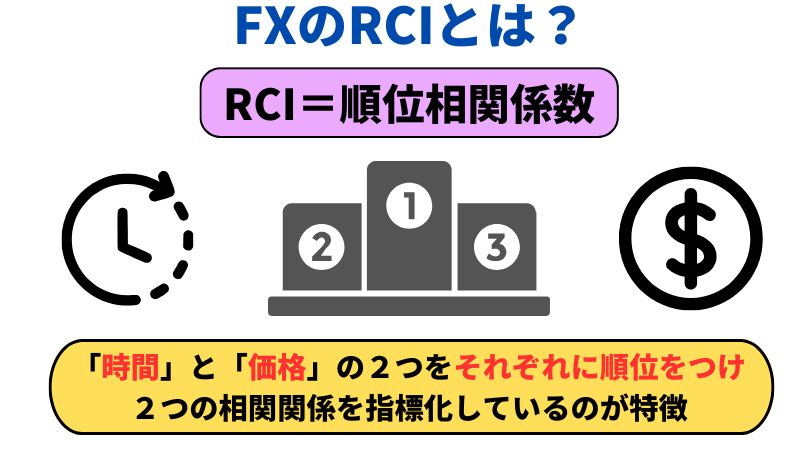 FXのRCIとは、順位相関係数のことであり「時間」と「価格」の２つをそれぞれに順位をつけ ２つの相関関係を指標化しているのが特徴である。