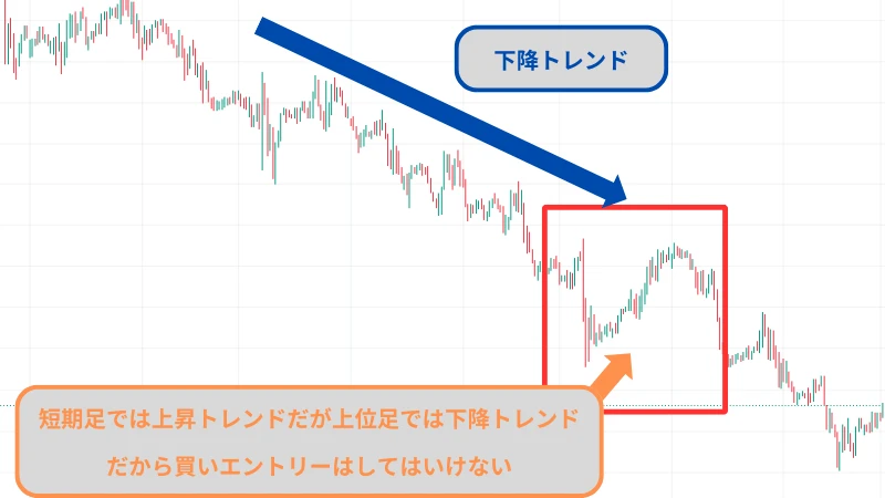 上位足でトレンド把握しないと下位足とトレンドが逆行していることがある