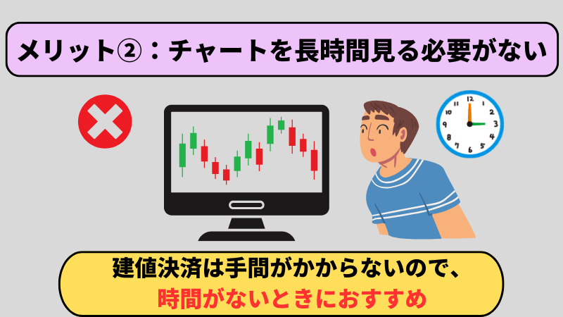 メリット②は、チャートを長時間見る必要がない点である。