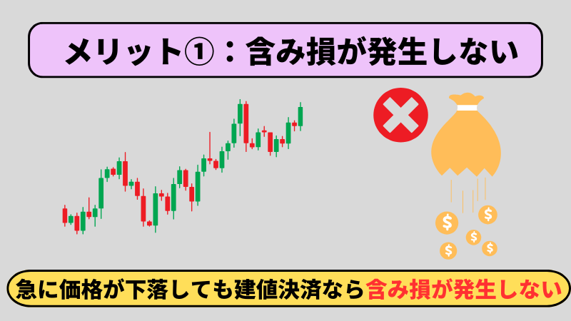 メリットの一つ目は含み損が発生しない点である。