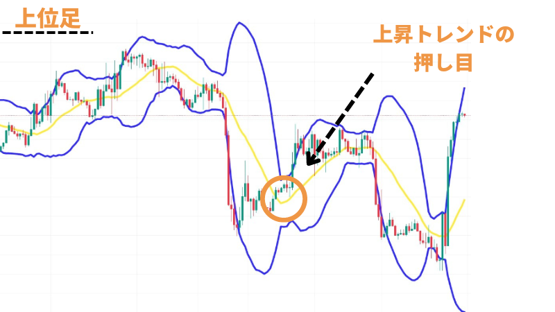 上位足にトレンドが発生している時にバンドウォークが起きている例を画像で提示した
