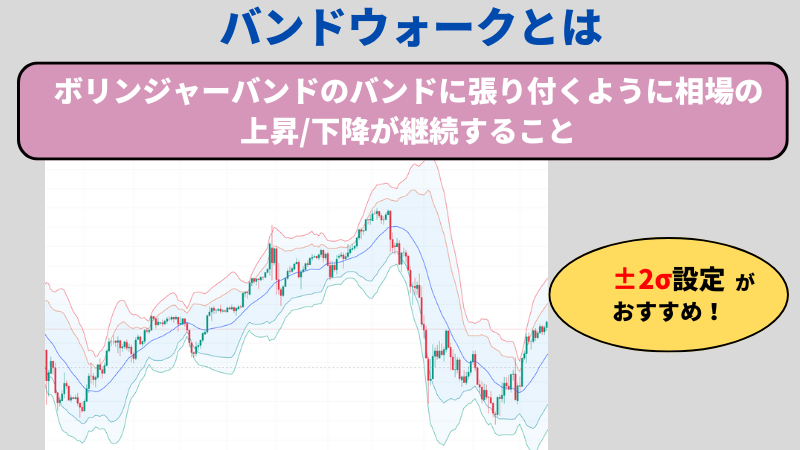 バンドウォークとは、ボリンジャーバンドのバンドに張り付くように相場の 上昇/下降が継続することである。