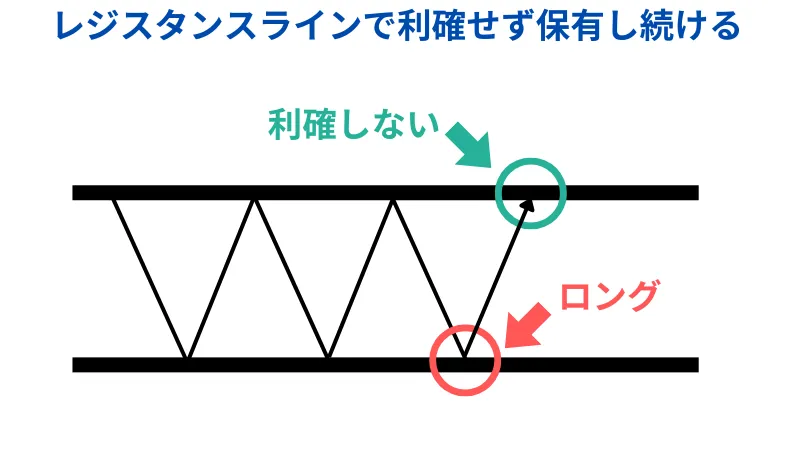 レンジブレイク　利確しない
