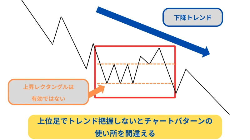 上位足でトレンド把握しないとチャートパターンの使い所を間違える