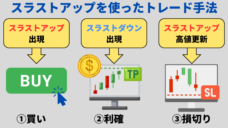 スラストアップを使ったトレード手法は、スラストアップで買い、スラストダウンで利確、スラストアップの高値更新で損切りである。