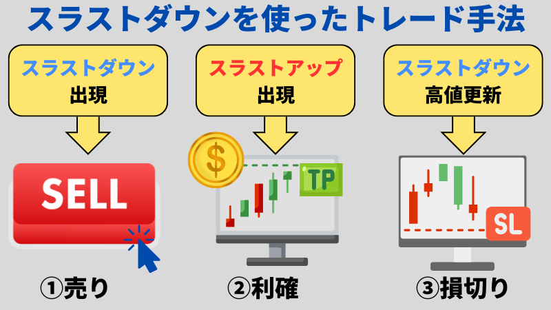 スラストダウンを使ったトレード手法は、スラストダウンで売り、スラストアップで利確、スラストダウンの高値更新で損切りである。