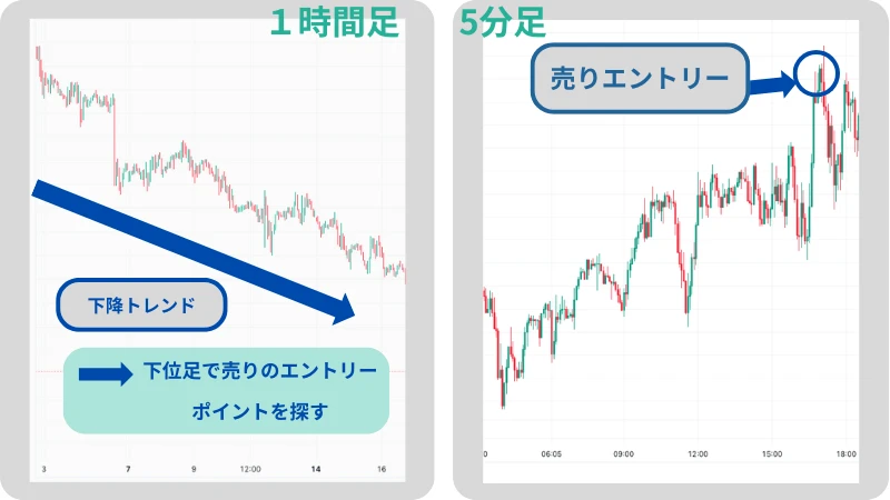 上位足でトレンドを把握した後に下位足でエントリーポイントを探る