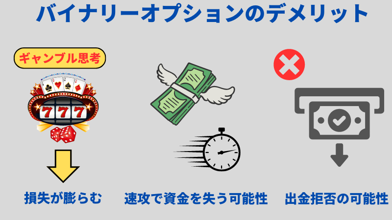 バイナリーオプションのデメリットは「ギャンブル思考の取引では損失が膨らむ可能性が高い」「速攻で資金を失う可能性がある」「出金拒否をされる可能性がある」の３点である。