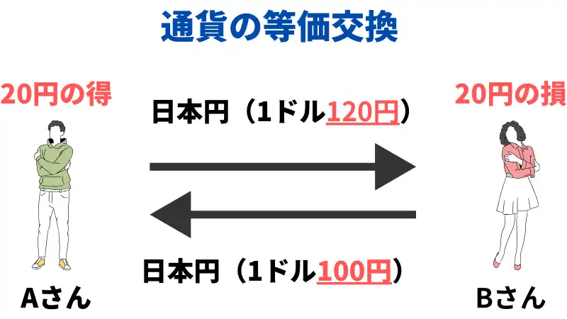FXがゼロサムゲームである理由は、通過の等価交換だから。