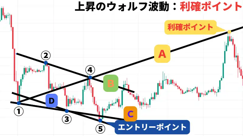 上昇のウォルフ波動：利確ポイント　チャート画像