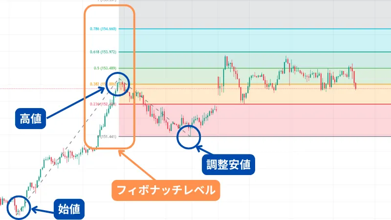 フィボナッチエクスパンション フィボナッチレベル
