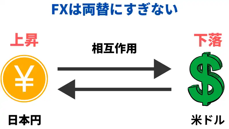 FXがゼロサムゲームである理由は、両替にすぎないから。