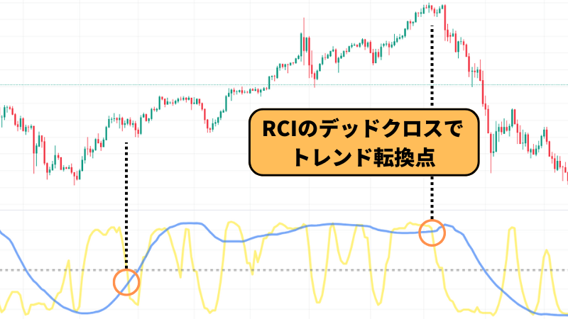 RCIのデッドクロスでトレンド転換のシグナルになる。