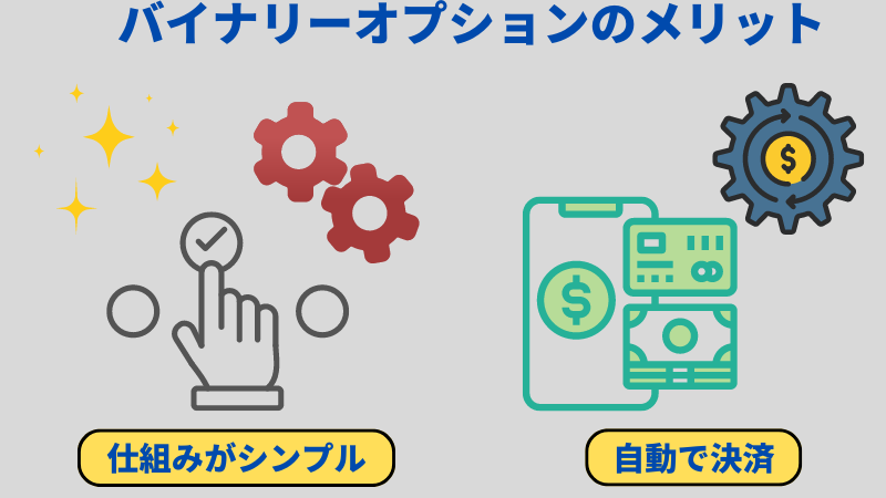 バイナリーオプションのメリットは、「仕組みがシンプル」「自動で決済してくれる」の２点である。