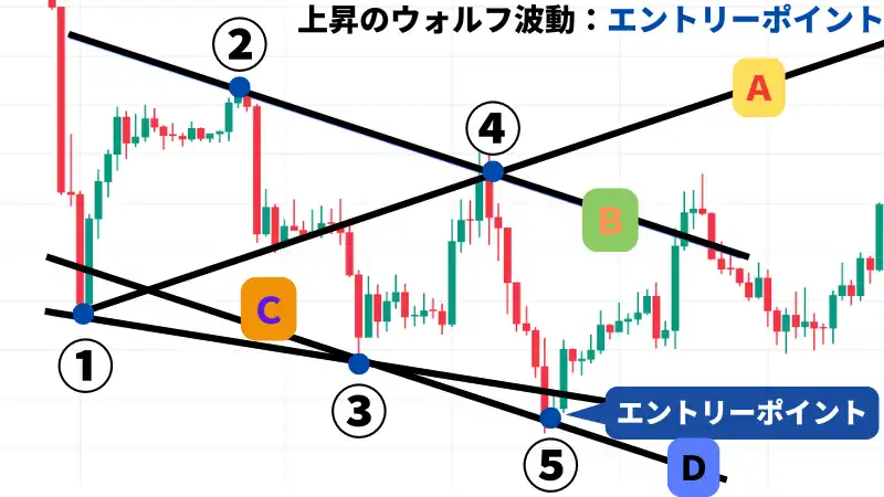 上昇のウォルフ波動：エントリーポイント　チャート画像