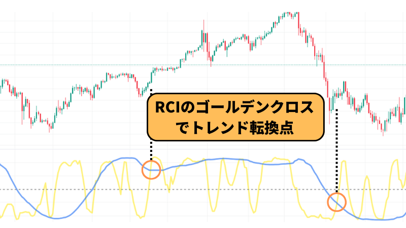 RCIのゴールデンクロスでトレンド転換点となる。