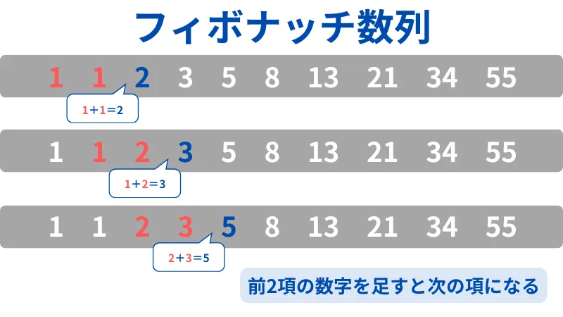 ハーモニックパターン　フィボナッチ数列