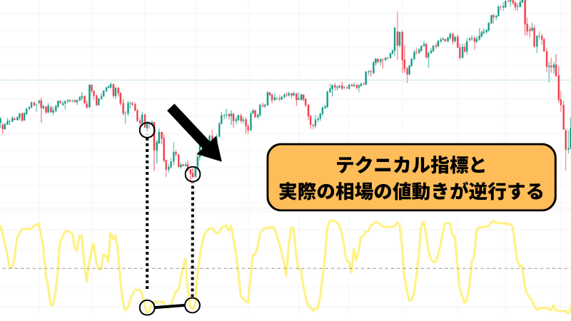 ダイバージェンスは、テクニカル指標と実際の相場の値動きが逆行することである。