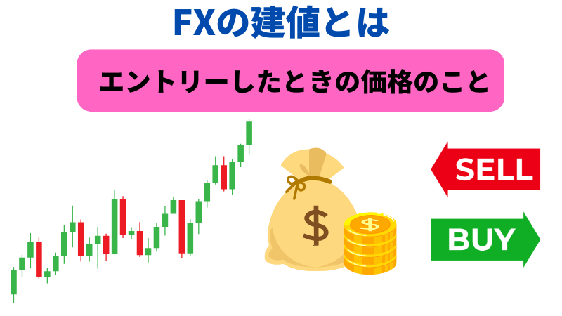 FXの建値とはエントリーしたときの価格のことである。