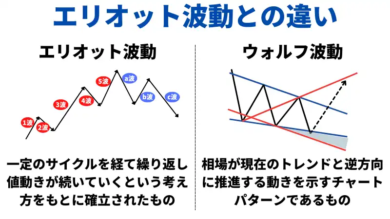 エリオット波動との違い