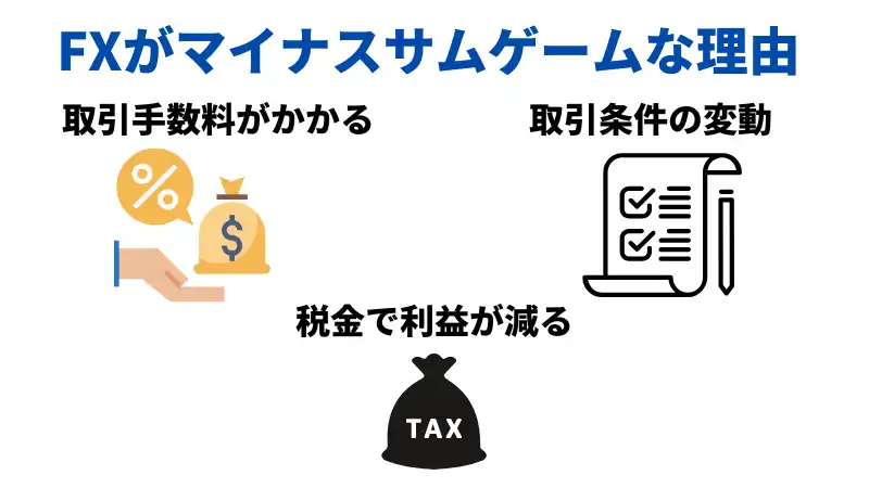 FXがマイナスサムゲームな理由は、取引手数料がかかること、取引条件の変動、税金で利益が減ること