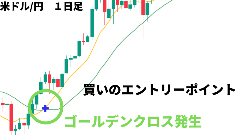 FX 日足しか見ない ゴールデンクロス エントリーポイント チャート画像
