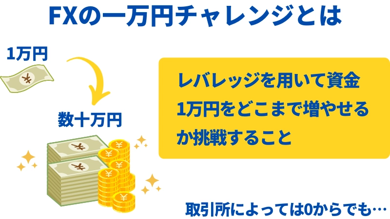 FXの1万円チャレンジとはレバレッジを用いて資金1万円をどこまで増やせるか挑戦すること