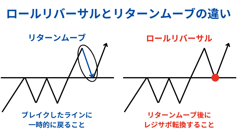 リターンムーブ ロールリバーサル 違い 説明画像