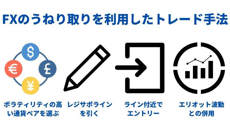 FX　うねり取りを利用したトレード手法　H2画像