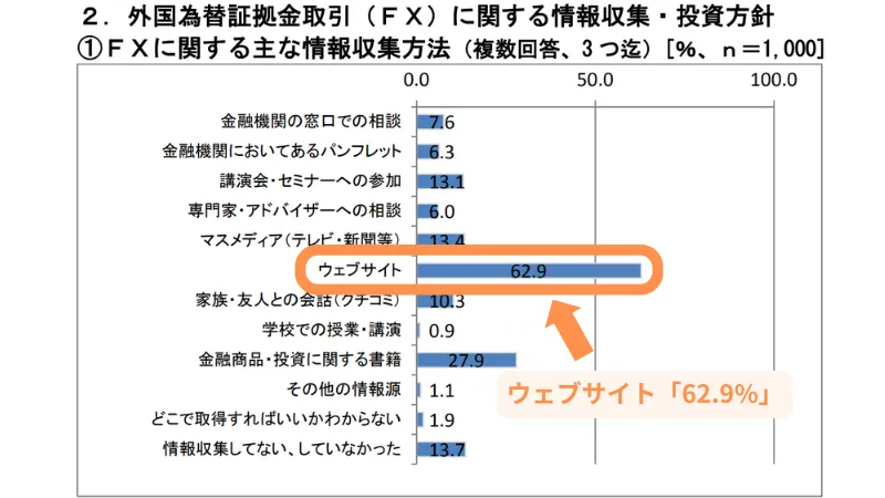 FX 独学 データ