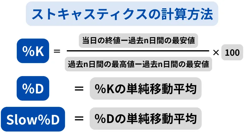 ストキャスティクス 計算方法