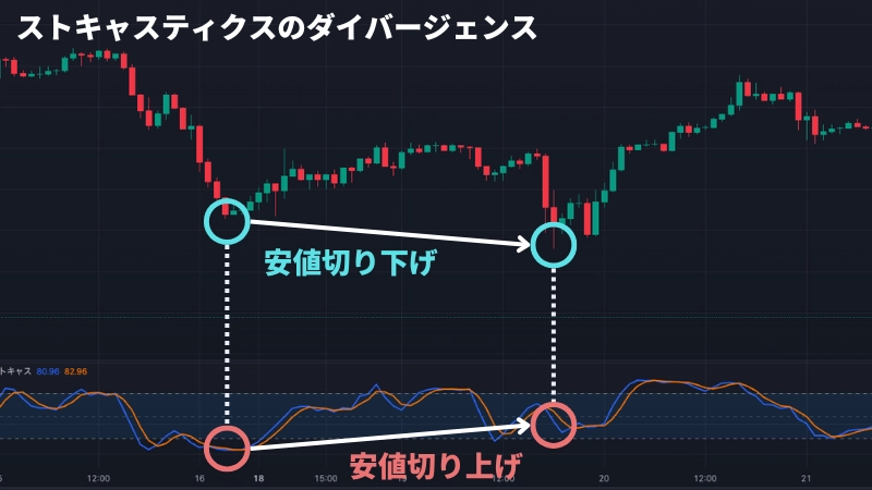 ストキャスティクスのダイバージェンスが発生している実際のチャート