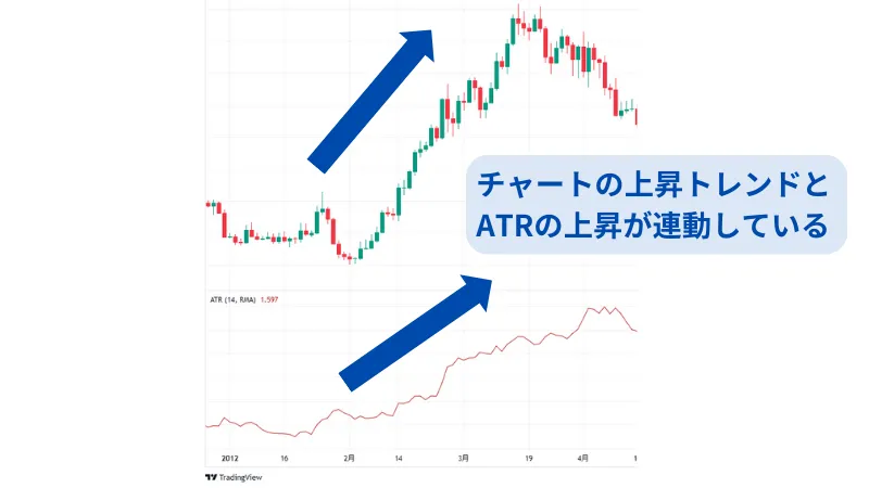 ATR トレンドの把握 チャートとATR連動している