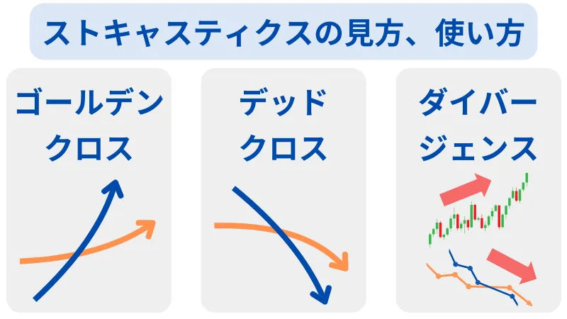 ストキャスティクス 見方