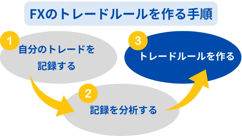 トレードルール 作り方
