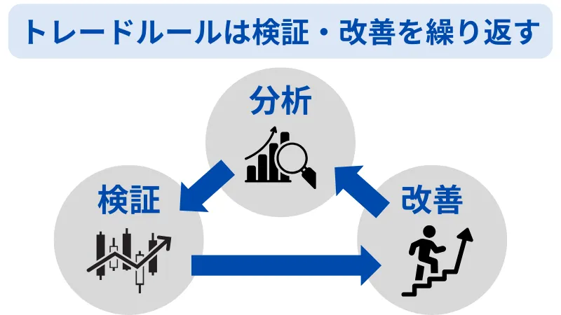 トレードルール 検証 分析 繰り返す