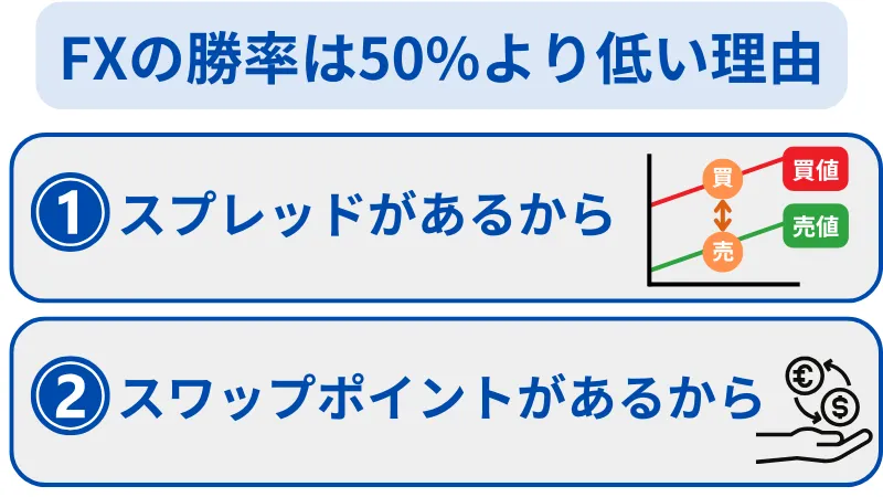 FXの勝率は50%より低い 理由