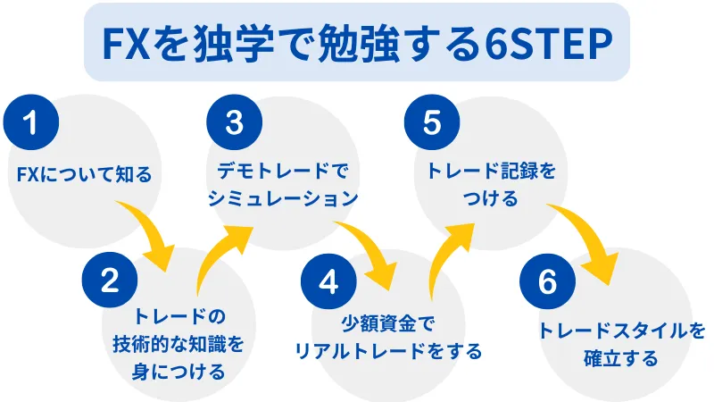 FX 独学 勉強 6STEP