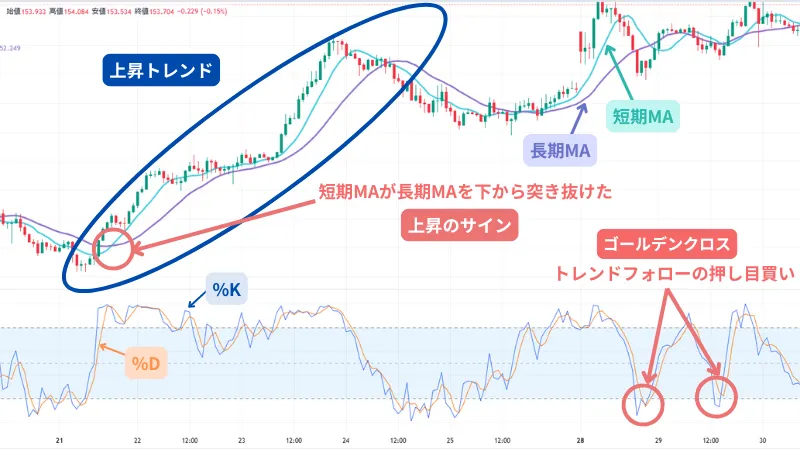 ストキャスティクス 移動平均線 併用