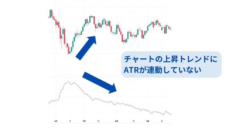 ATR トレンドの把握 チャートとATR 連動していない