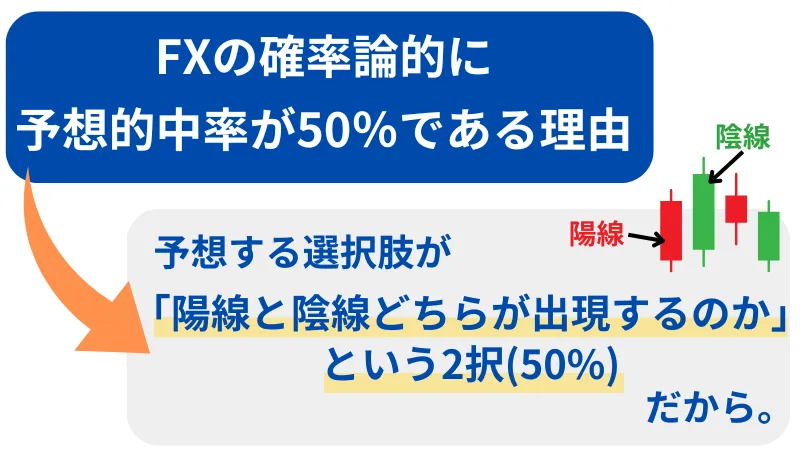 FXの予想的中率が50%である理由