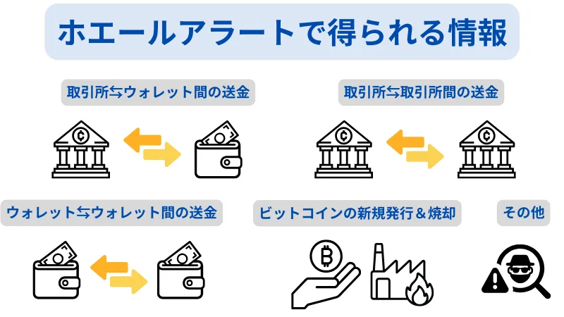 ホエールアラートでは、ウォレット間の送金を含む5つの類の情報を得られる。
