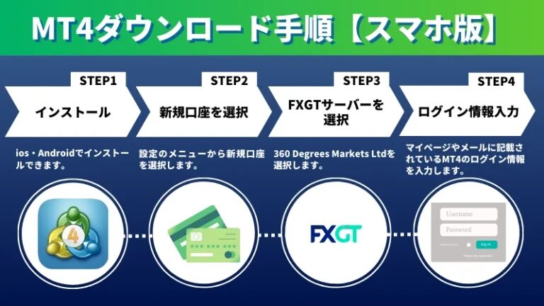 FXGTスマホ版のダウンロード手順
➀インストール②新規口座を選択③FXGTサーバーを選択④ログイン情報を入力の4段階。