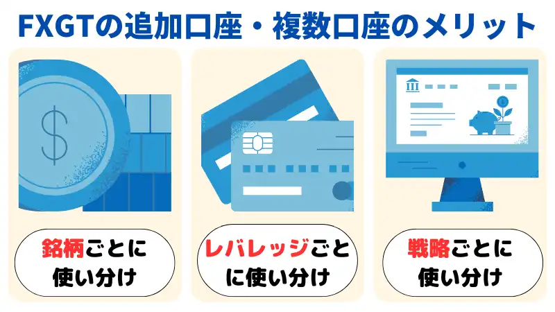 FXGTの追加口座・複数口座を作成するメリットは、銘柄ごと・レバレッジごと・戦略ごとに使い分けられること。