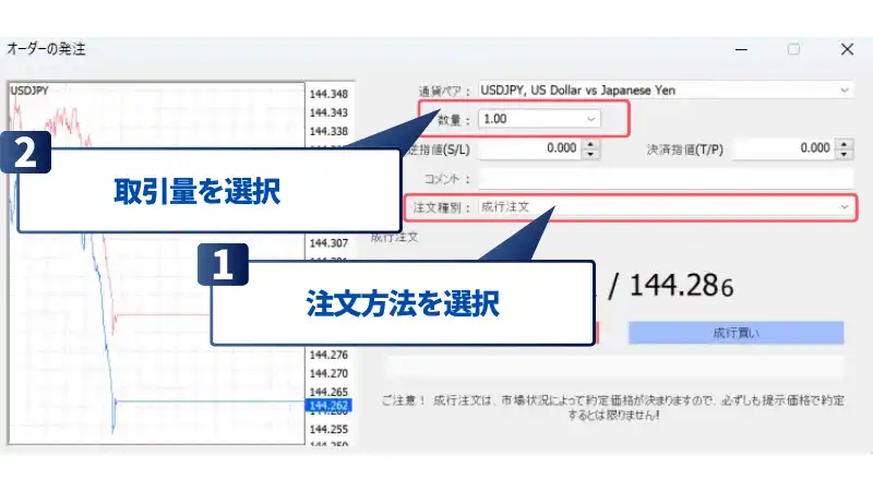 PC版MT4の発注方法は、注文方法・取引量を選択して、売り買いを選択すると注文が完了する。