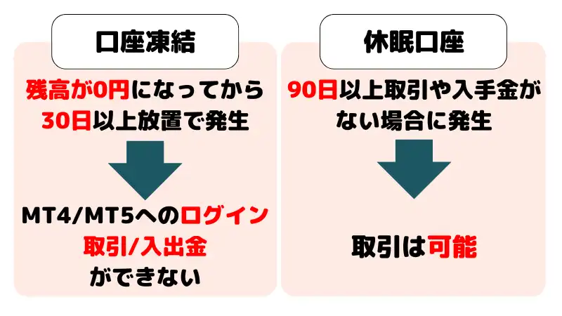 FXGTの口座凍結は取引・入手金が出来ないが、休眠口座は取引は可能。