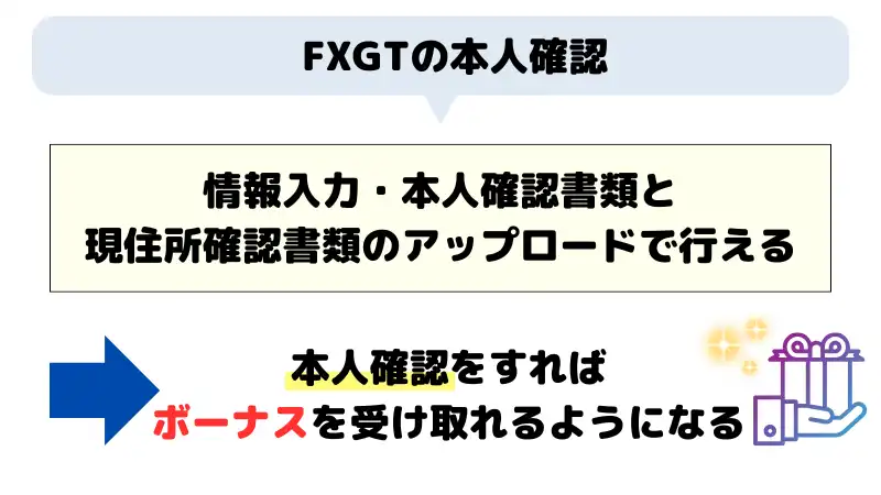 FXGTの本人確認は簡単に可能で、本人確認をすればボーナスを受け取れる。