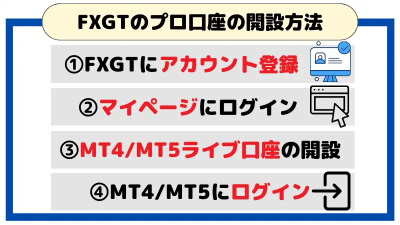FXGTのプロ口座の開設方法は、➀FXGTにアカウント登録②マイページにログイン③MT4/MT5ライブ口座の開設④MT4/MT5にログイン。