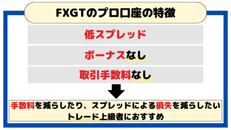FXGTのプロ口座の特徴は、スプレッドが狭く取引手数料がかからないこと。